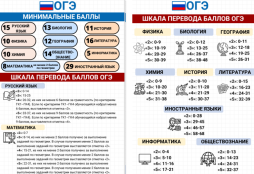 Минимальные  баллы  ОГЭ / Шкала  перевода  баллов  в  ОГЭ